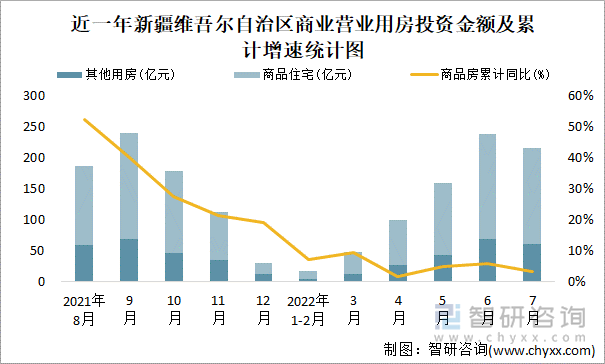 近一年新疆维吾尔自治区商业营业用房投资金额及累计增速统计图