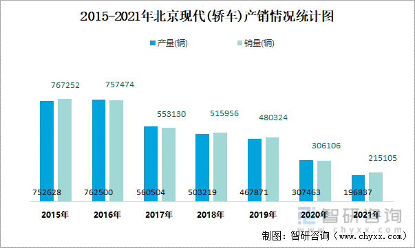 2015-2021年北京现代(轿车)产销情况统计图