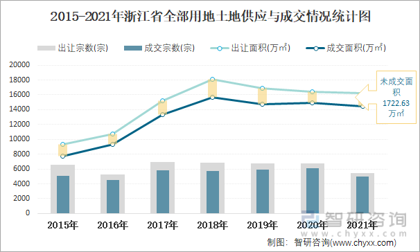 2015-2021年浙江省全部用地土地供应与成交情况统计图