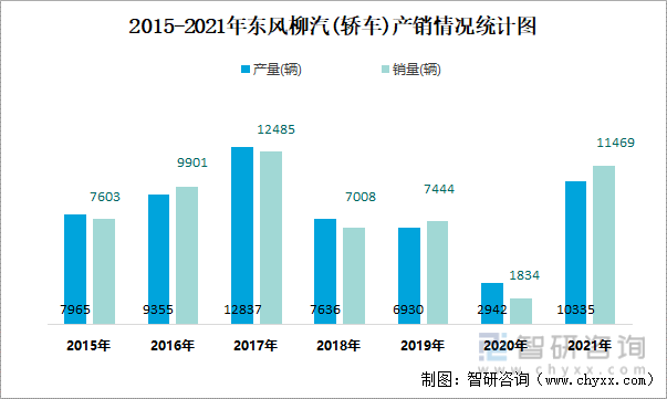2015-2021年东风柳汽(轿车)产销情况统计图