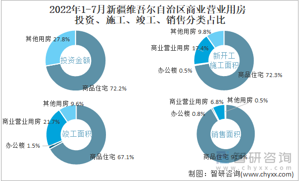 2022年1-7月新疆维吾尔自治区商业营业用房投资、施工、竣工、销售分类占比