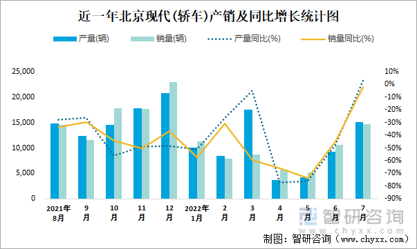 近一年北京现代(轿车)产销及同比增长统计图