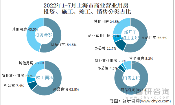 2022年1-7月上海市商业营业用房投资、施工、竣工、销售分类占比