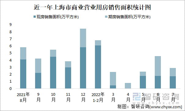 近一年上海市商业营业用房销售面积统计图