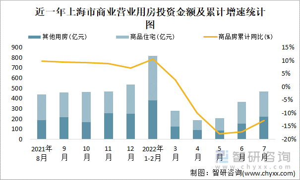 近一年上海市商业营业用房投资金额及累计增速统计图