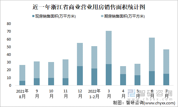 近一年浙江省商业营业用房销售面积统计图