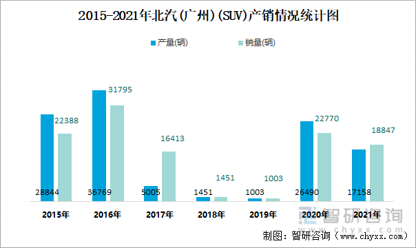 2015-2021年北汽(广州)(SUV)产销情况统计图