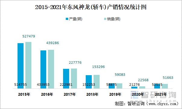 2015-2021年东风神龙(轿车)产销情况统计图
