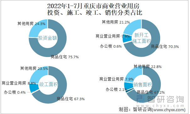 2022年1-7月重庆市商业营业用房投资、施工、竣工、销售分类占比