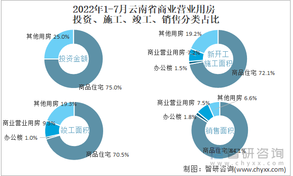 2022年1-7月云南省商业营业用房投资、施工、竣工、销售分类占比