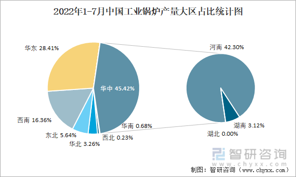 2022年1-7月中国工业锅炉产量大区占比统计图