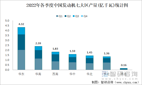 2022年各季度中国发动机七大区产量统计图