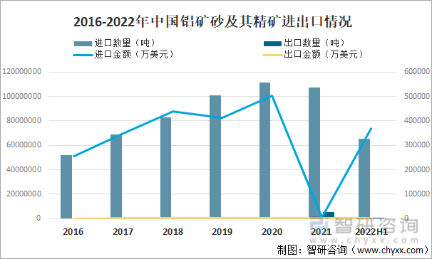 2016-2022年中国铝矿砂及其精矿进出口情况