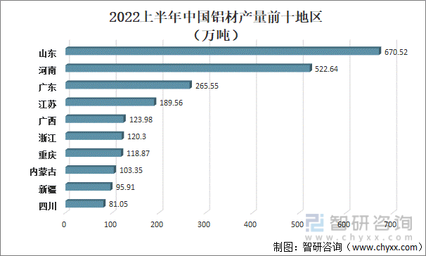 2022上半年中国铝材产量前十地区