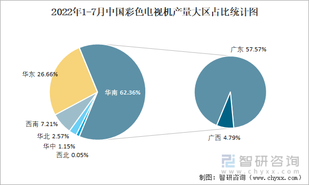 2022年1-7月中国彩色电视机产量大区占比统计图