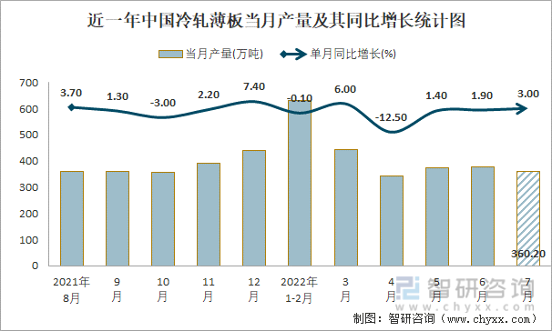 近一年中国冷轧薄板当月产量及其同比增长统计图