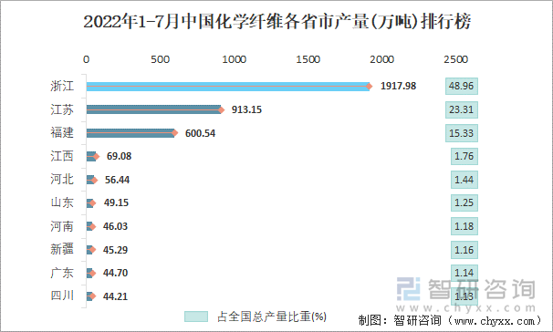 2022年1-7月中国化学纤维各省市产量排行榜