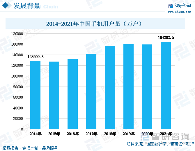 2014-2021年中国手机用户量持续上涨，2021年中国手机用户量为164282.5万户，同比上涨3.06%，较2014年增加了超3.5万人。共享充电宝的用户群体就是手机用户，手机用户的增多也意味着共享充电宝的潜在消费群体的扩大。