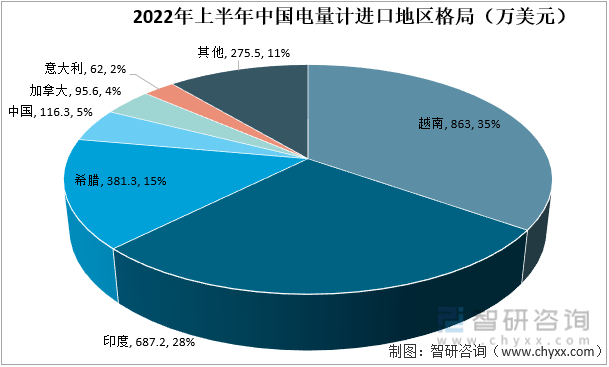2022年上半年中国电量计进口地区格局（万美元）