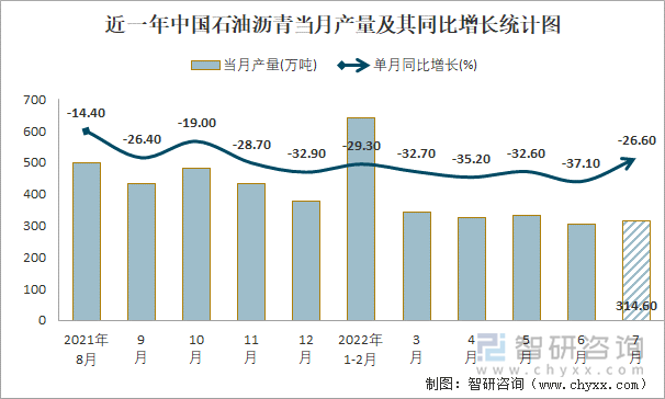 近一年中国石油沥青当月产量及其同比增长统计图