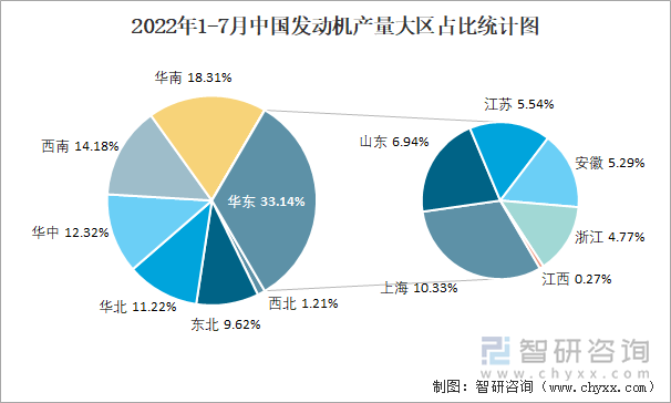 2022年1-7月中国发动机产量大区占比统计图