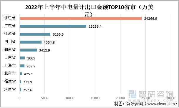 2022年上半年中国电量计出口金额TOP10省市（万美元）