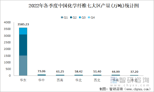 2022年各季度中国化学纤维七大区产量统计图