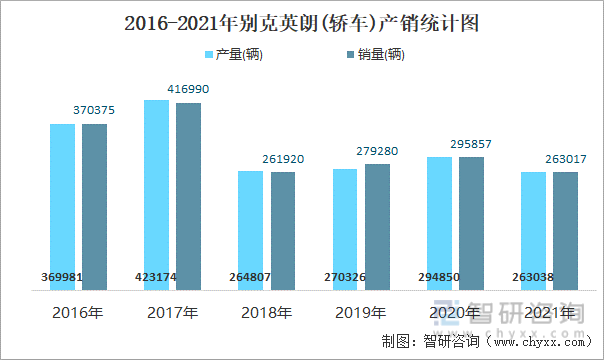 2016-2021年别克英朗(轿车)产销统计图