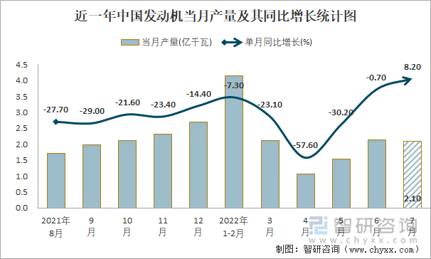 近一年中国发动机当月产量及其同比增长统计图