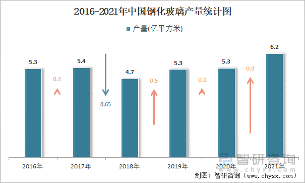2016-2021年中国钢化玻璃产量统计图