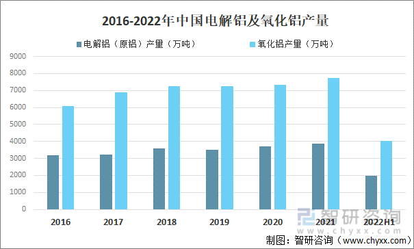 2016-2022年中国电解铝及氧化铝产量