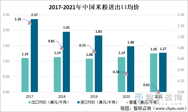 2017-2021年中国米粉进出口均价
