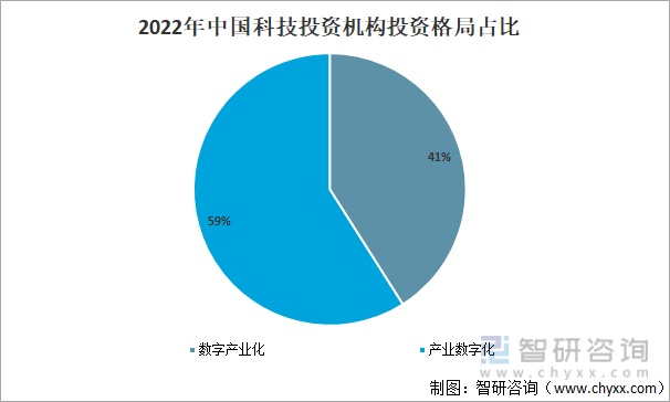 2022年中国科技投资机构投资格局占比