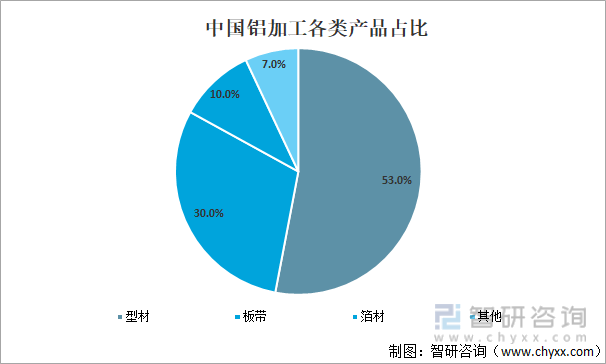 中国铝加工各类产品占比