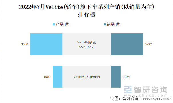 2022年7月VELITE(轿车)旗下车系列产销(以销量为主)排行榜