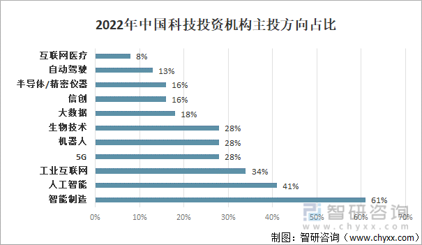 2022年中国科技投资机构主投方向占比