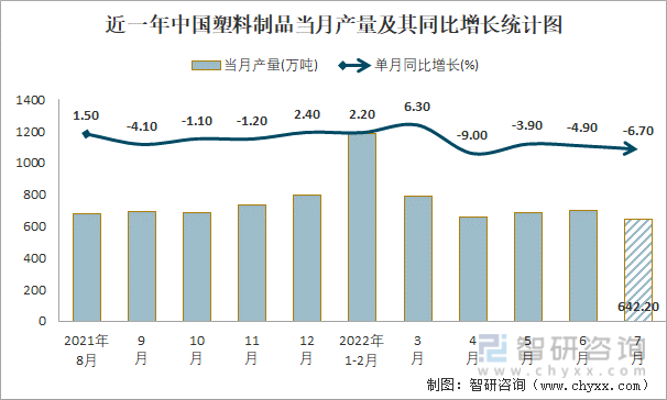 近一年中国塑料制品当月产量及其同比增长统计图