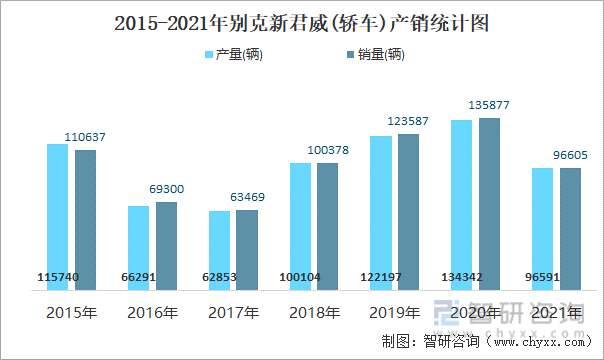 2015-2021年别克新君威(轿车)产销统计图