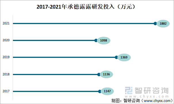 2017-2021年承德露露研发投入（万元）