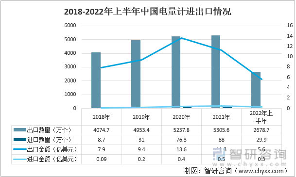 2018-2022年上半年中国电量计进出口情况