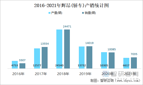 2016-2021年辉昂(轿车)产销统计图