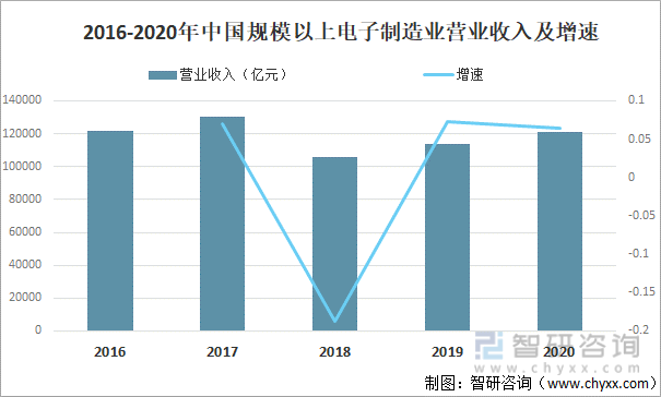 2016-2020年中国规模以上电子制造业营业收入及增速