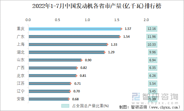 2022年1-7月中国发动机各省市产量排行榜