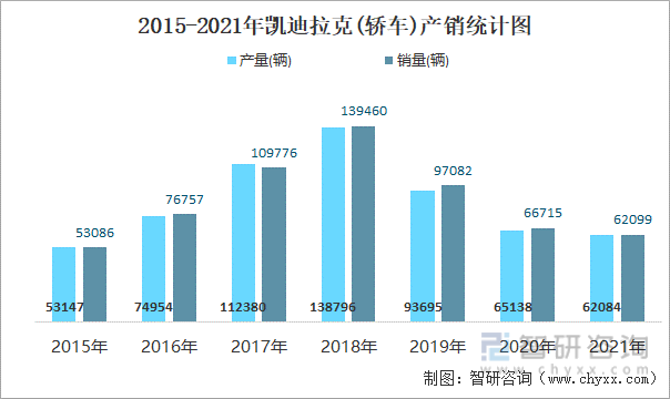 2015-2021年凯迪拉克(轿车)产销统计图
