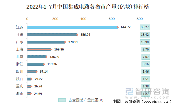 2022年1-7月中国集成电路各省市产量排行榜