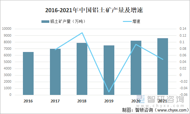 2016-2021年中国铝土矿产量及增速