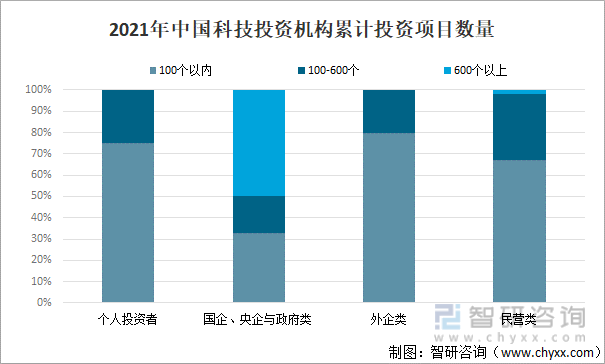 2021年中国科技投资机构累计投资项目数量