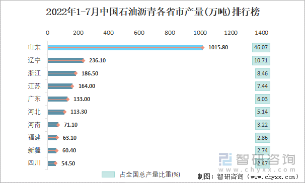 2022年1-7月中国石油沥青各省市产量排行榜