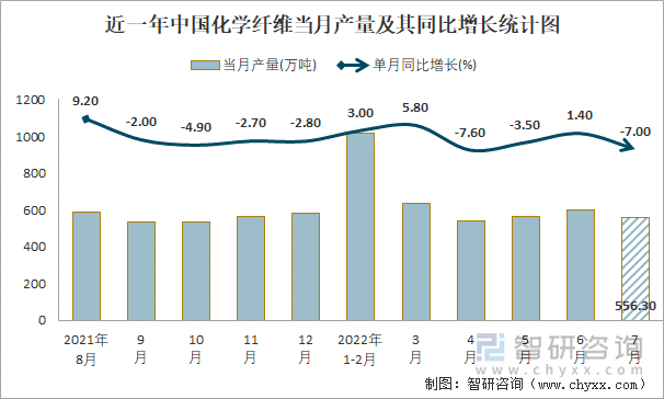 近一年中国化学纤维当月产量及其同比增长统计图