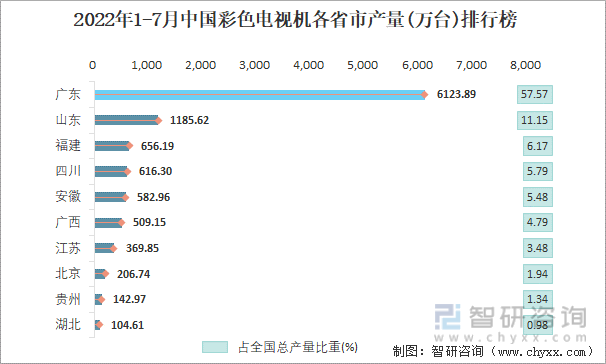 2022年1-7月中国彩色电视机各省市产量排行榜